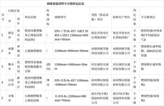 河北省市场监督管理局抽查墙体保温材料：不合格样品5批次