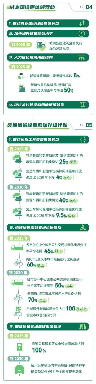 中共贵州省委 贵州省人民政府印发《贵州省碳达峰实施方案》