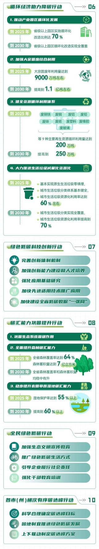 中共贵州省委 贵州省人民政府印发《贵州省碳达峰实施方案》