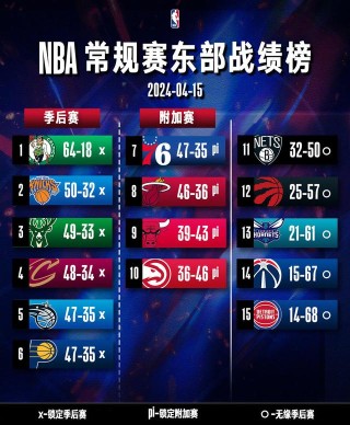 NBA常规赛收官，雷霆时隔11年再次登顶西部，季后赛及附加赛对阵出炉