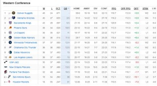 西部格局再变：湖人重返前十 勇士稳住第六 12距第7仅1胜场差