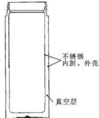 2024一码一肖100精准准确,为什么保温杯真空层可以保温？与保温棉等产品有啥区别？