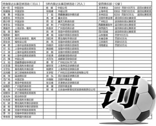 三家俱乐部因向陈戌源等行贿被点名，他们可能受到哪些惩罚？附足坛反腐时间线