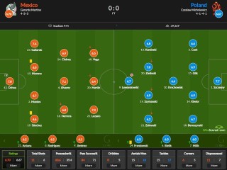 墨西哥vs波兰评分：奥乔亚7.8分最高