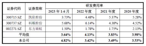 凝固力新材创业板IPO：研发费用人为操纵迹象明显疑为凑数，产品竞争力较弱、未来成长性堪忧，空壳供应商年供货千万元！  第1张