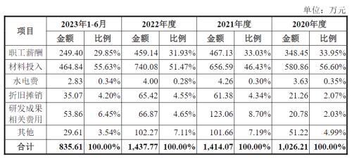 凝固力新材创业板IPO：研发费用人为操纵迹象明显疑为凑数，产品竞争力较弱、未来成长性堪忧，空壳供应商年供货千万元！  第2张