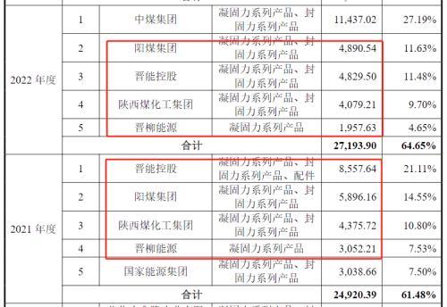 凝固力新材创业板IPO：研发费用人为操纵迹象明显疑为凑数，产品竞争力较弱、未来成长性堪忧，空壳供应商年供货千万元！  第6张